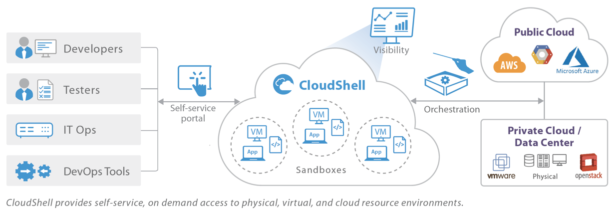 CloudShell