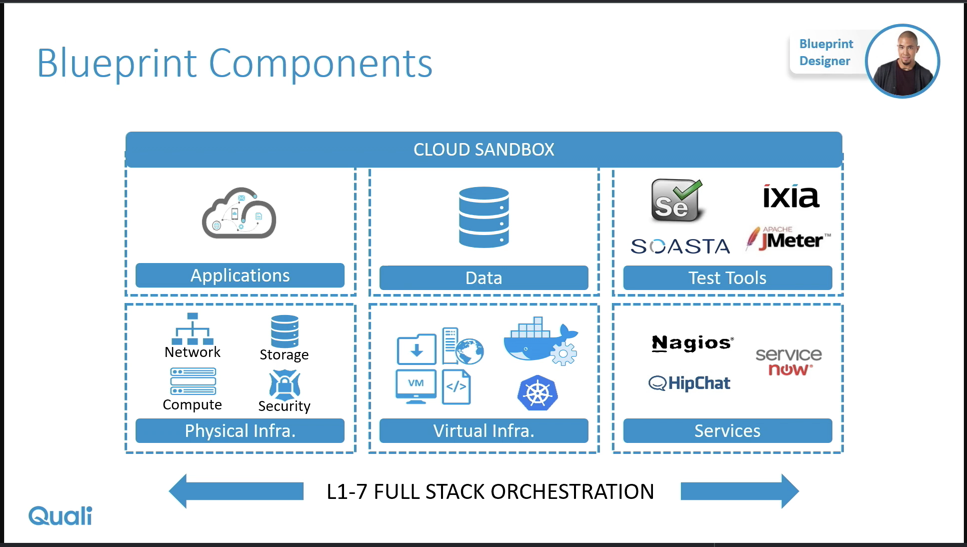 Components